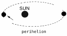 perihelion_T